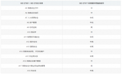 ISO 27001/27002/27017/27018之间的关系与区别