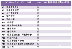 ISO27018、与27001与27002的差异