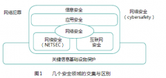 ISO/IEC 27032网络空间安全管理体系释义