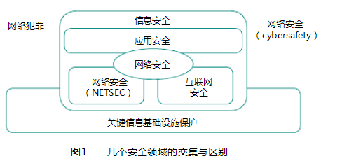 ISO27032与几个安全领域的交集与区别