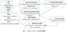 ISO/IEC 27032网络安全的基本框架